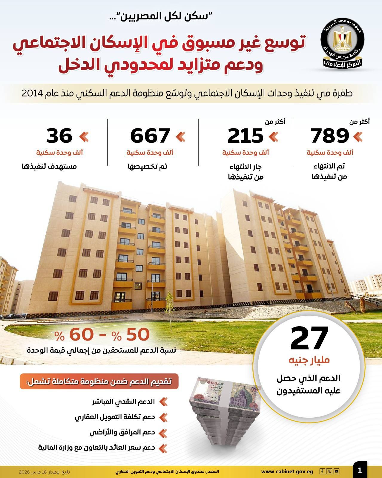 "سكن لكل المصريين"... مجلس الوزراء: توسع غير مسبوق في الإسكان الاجتماعي ودعم متزايد لمحدودي الدخل