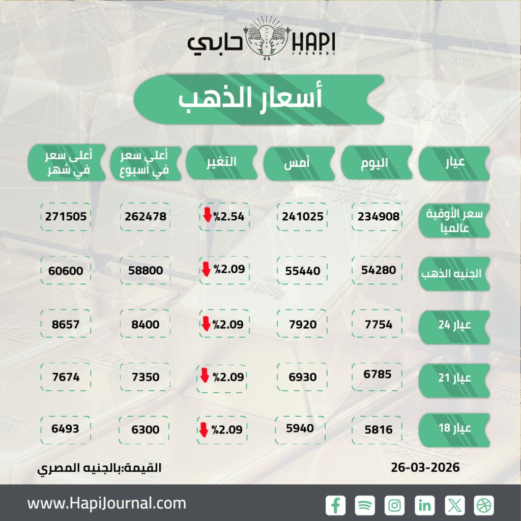 الذهب يتراجع رغم التوترات الجيوسياسية بعد رفض إيران مقترح هدنة أمريكية