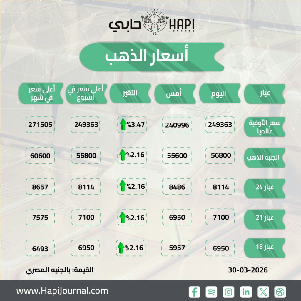 قفزة قوية في أسعار الذهب محليًا.. وعيار 21 يسجل 7100 جنيه
