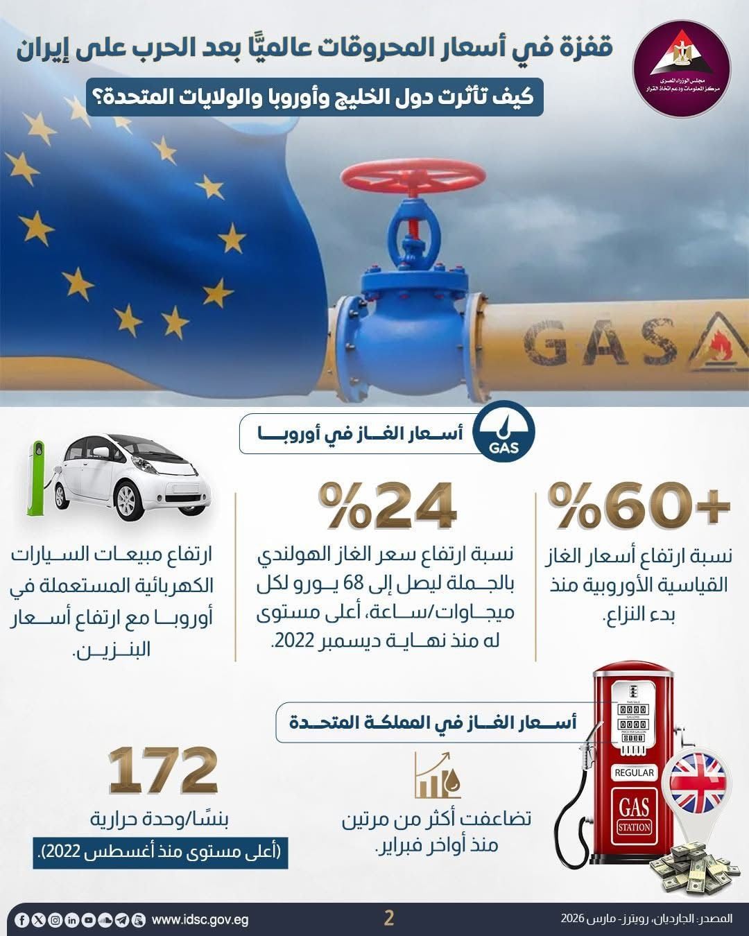 الحكومة: الحرب على إيران أدت إلى موجة ارتفاعات حادة فى أسعار الطاقة عالميا