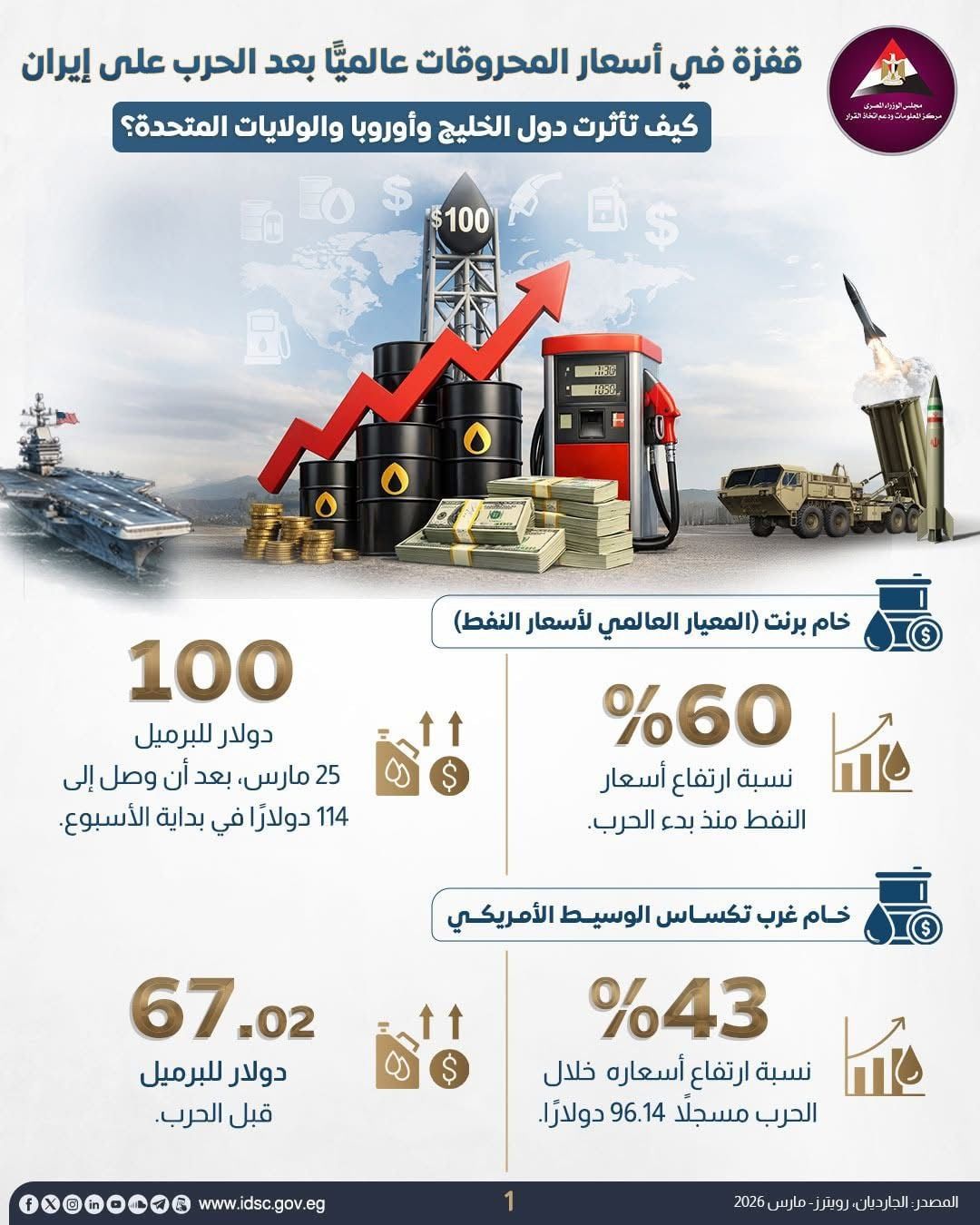 الحكومة: الحرب على إيران أدت إلى موجة ارتفاعات حادة فى أسعار الطاقة عالميا