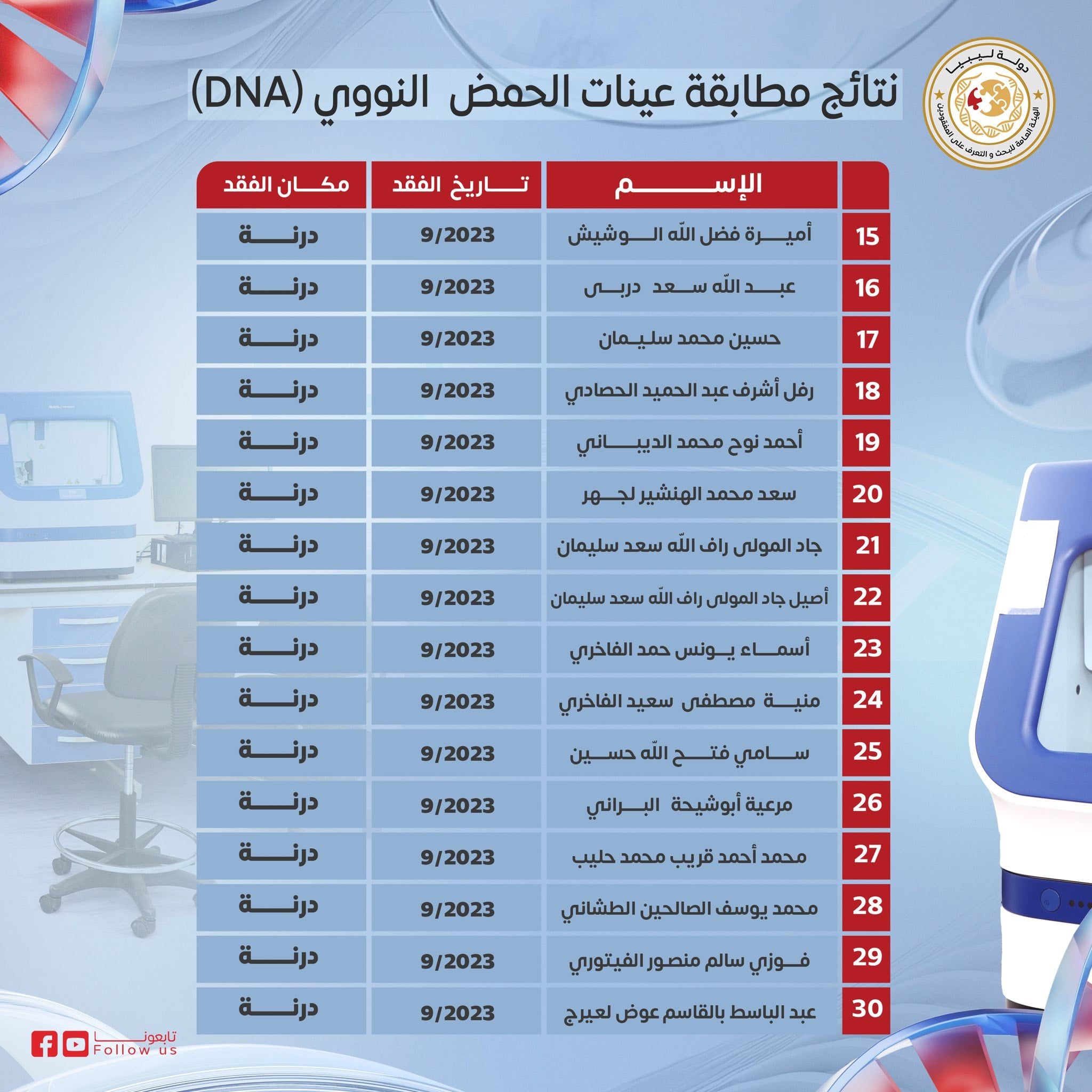 بعد مطابقة الحمض النووي (DNA) .. ليبيا تعلن التعرف على هوية 30 من ضحايا إعصار درنة بينهم مصرى وسودانى