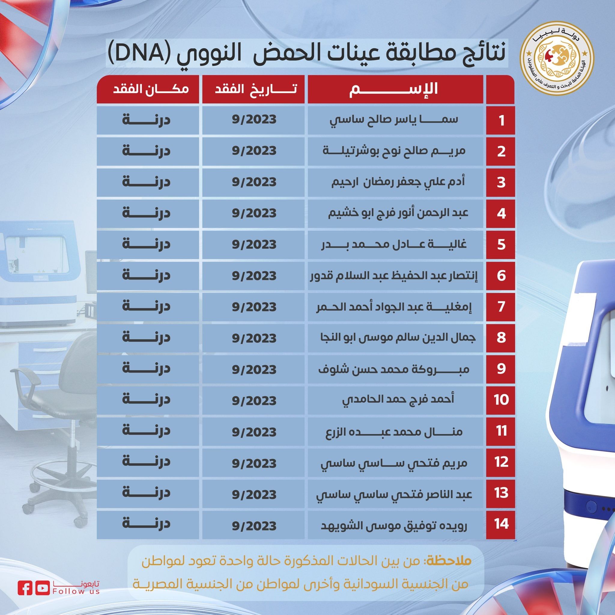 بعد مطابقة الحمض النووي (DNA) .. ليبيا تعلن التعرف على هوية 30 من ضحايا إعصار درنة بينهم مصرى وسودانى