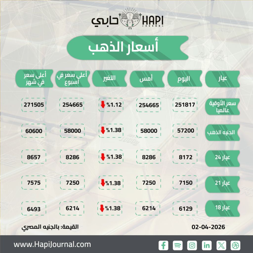 تراجع أسعار الذهب المحلية وعيار 21 يسجل 7200 جنيها