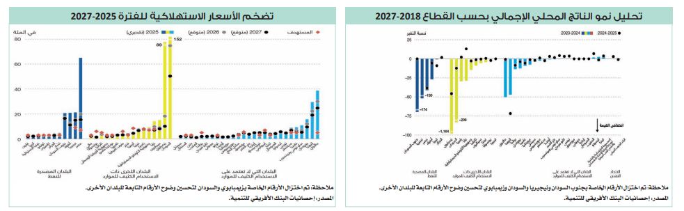 الإفريقي للتنمية: الاقتصاد المصري مرشح للنمو 4.4% بنهاية 2026