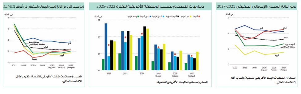 الإفريقي للتنمية: الاقتصاد المصري مرشح للنمو 4.4% بنهاية 2026