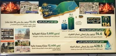 أخبار اليمن : 15 تريليون ريال خسائر الكهرباء والمياه جراء العدوان