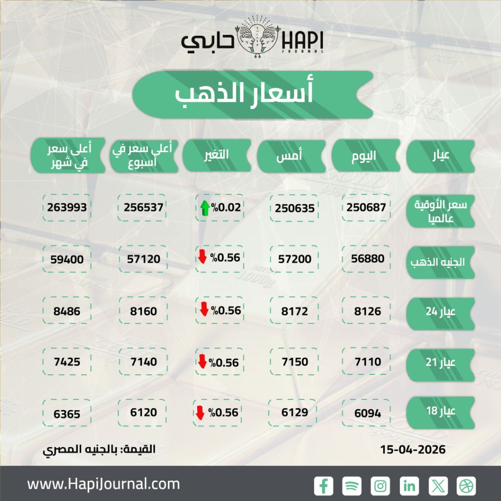 أسعار الذهب المحلية تواصل تراجعها وعيار 21 يسجل 7110 جنيهات