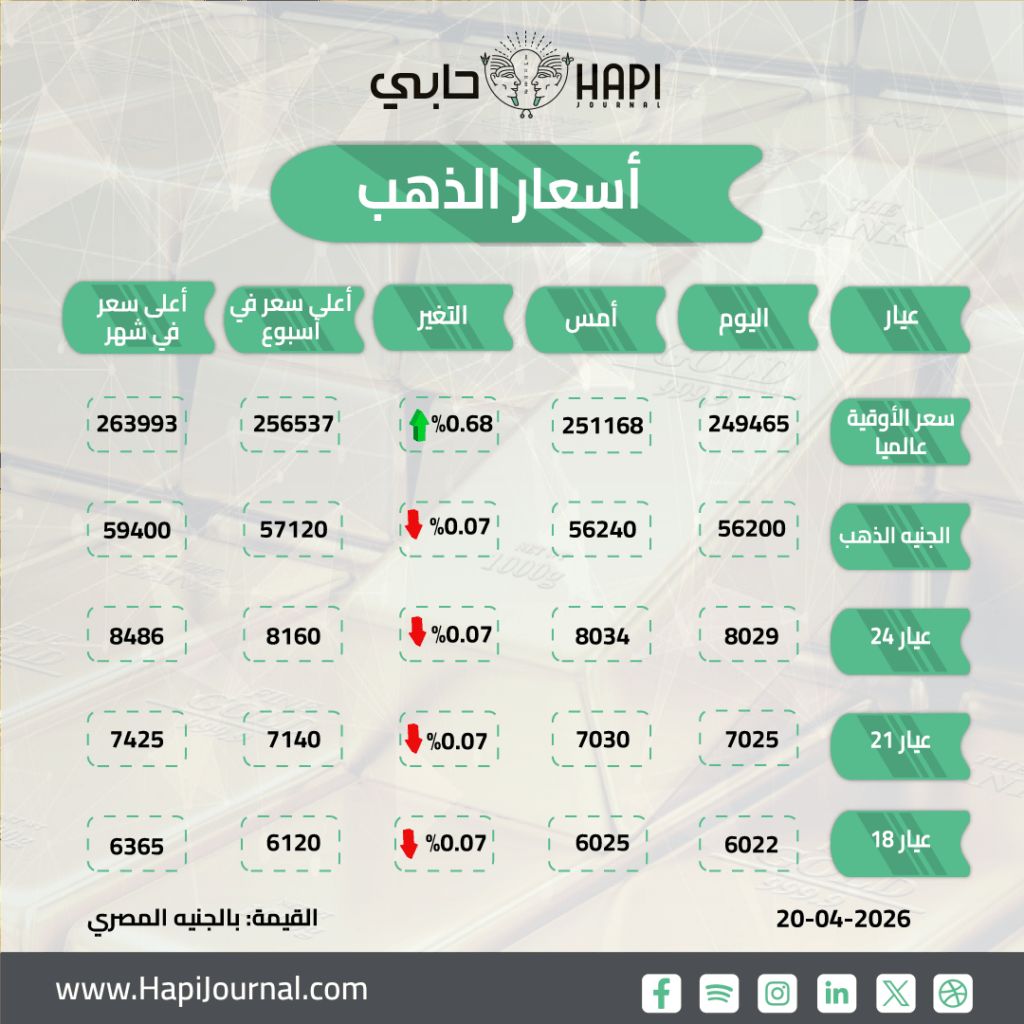أسعار الذهب تواصل موجة التراجع وعيار 21 يسجل 7010 جنيهات