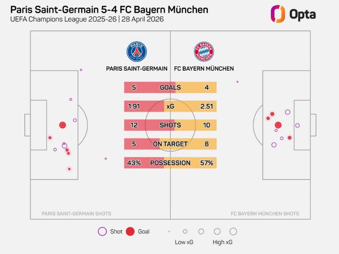 كسر منطق كرة القدم.. ليلة تحطيم الأرقام القياسية...
