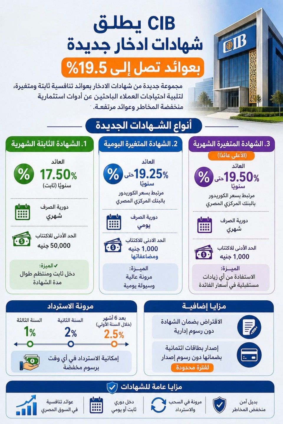 شهادات ادخار جديدة من CIB.. استثمار آمن بعوائد...