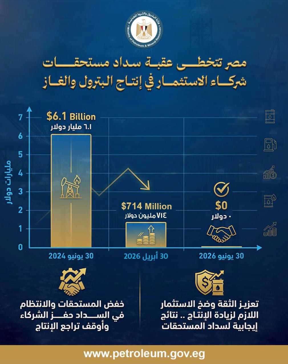 وزير البترول: انخفاض مديونية الشركاء الأجانب إلى 714 مليون دولار وتسويتها بالكامل الشهر المقبل