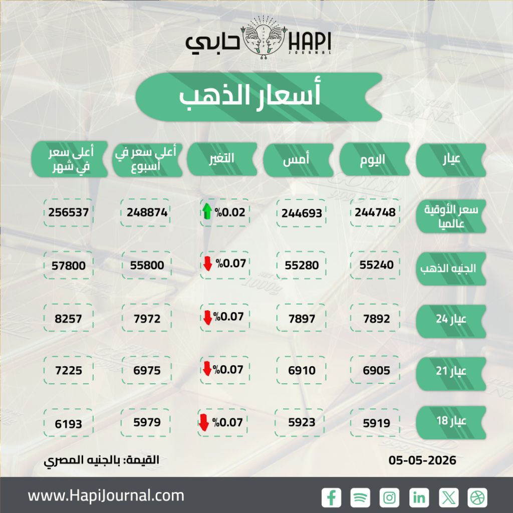 ارتفاع محدود في أسعار الذهب وعيار 21 يسجل 6900 جنيها