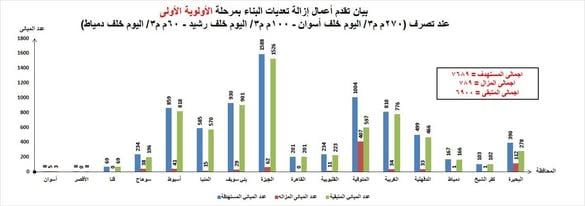 حقيقة مقاطع الفيديو بشأن أعمال الإزالة الجارية نهر النيل بمنطقة أبو النمرس بالجيزة حقيقة مقاطع الفيديو بشأن أعمال الإزالة الجارية نهر النيل بمنطقة أبو النمرس بالجيزة