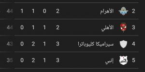 جدول ترتيب الدوري المصري الممتاز قبل قمة الأهلي...
