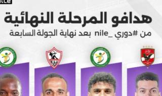 تعرف على ترتيب هدافى دورى nile بعد انتهاء الجولة السابعة