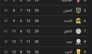 الزعيم يطارد الصدارة.. ترتيب الدوري السعودي بعد فوز...